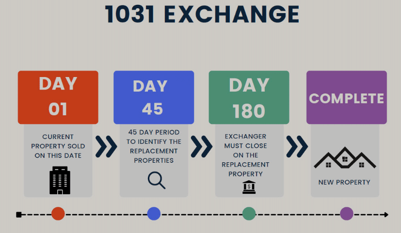 1031 Exchange Rules