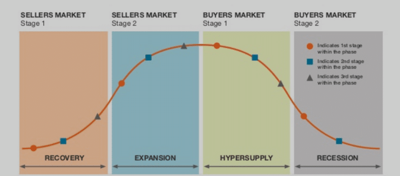 4 Stages of the Real Estate Cycle