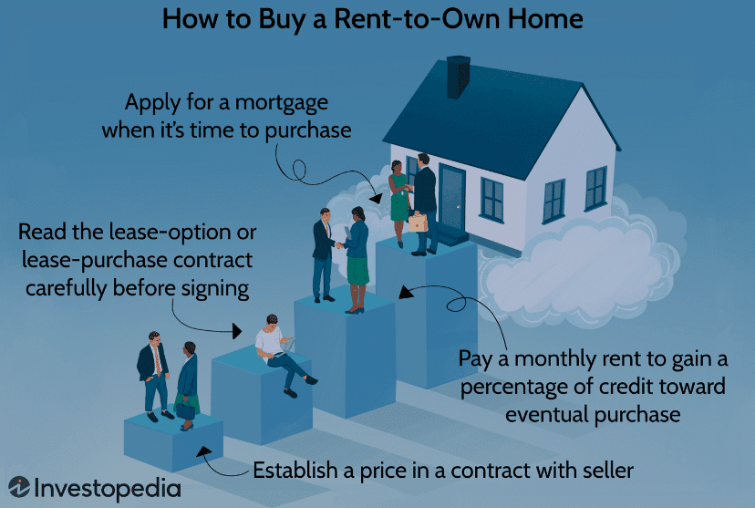 Understanding Rent-to-Own Homes with Low Monthly Payments